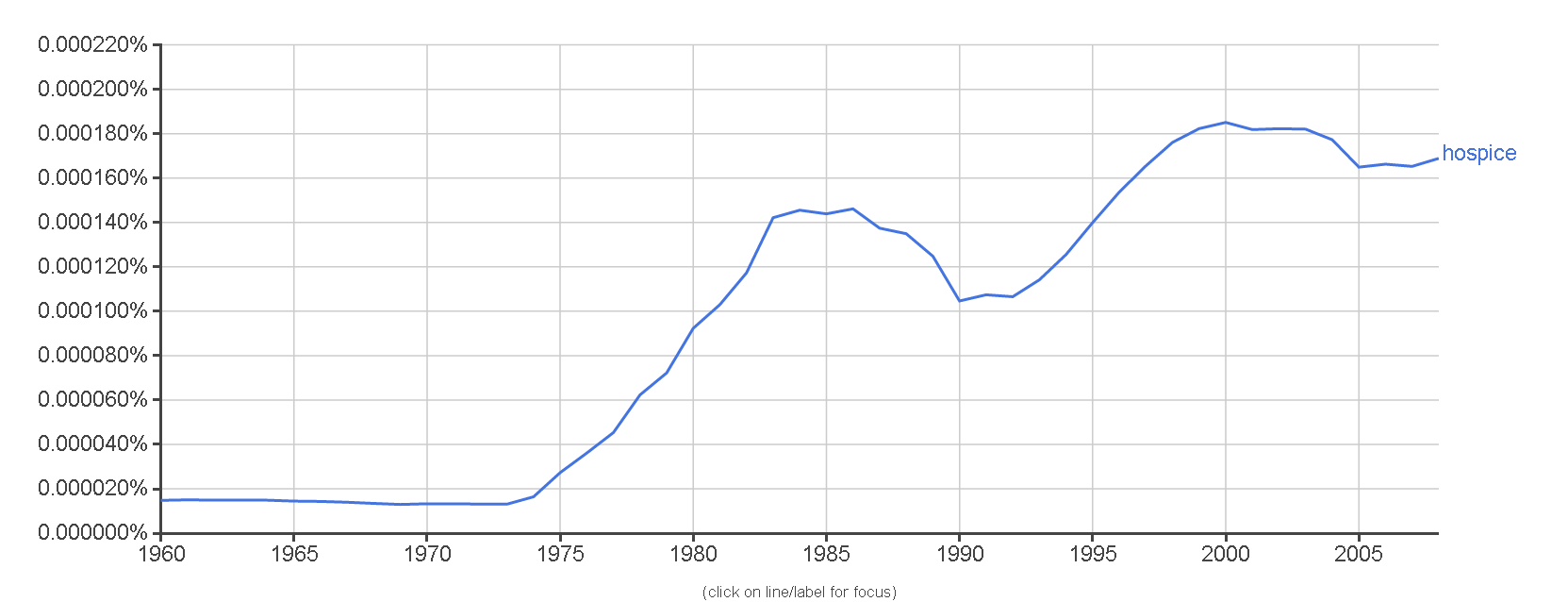 data showing use of the word hospice spiked upward around 1970